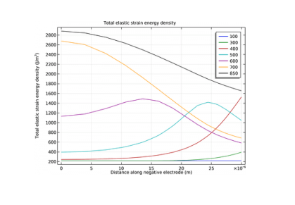 Diffusion-Induced-Stress-in-a-Lithium-Ion-Battery