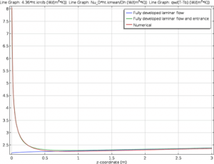 Nonisothermal Laminar Flow in a Circular Tube